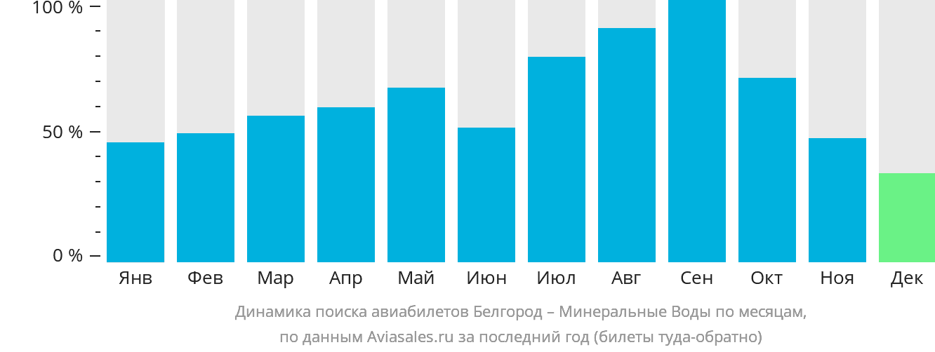 Динамика поиска авиабилетов из Белгорода в Минеральные Воды по месяцам