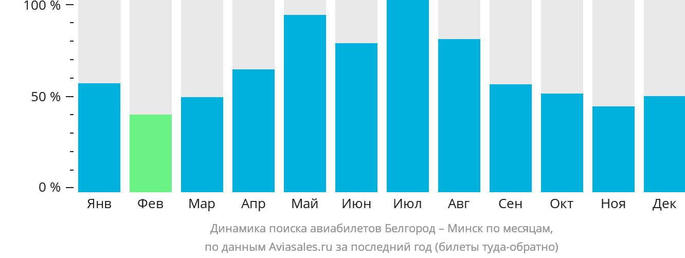 Динамика поиска авиабилетов из Белгорода в Минск по месяцам
