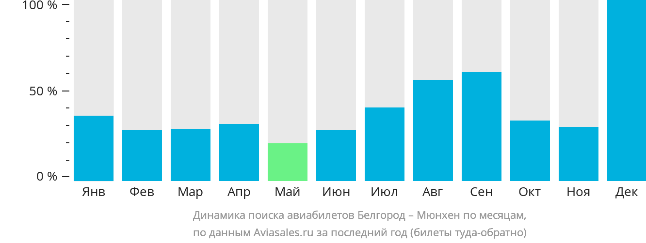 Динамика поиска авиабилетов из Белгорода в Мюнхен по месяцам