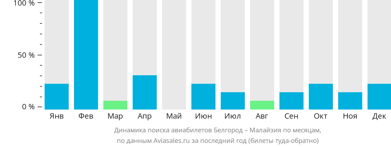 Динамика поиска авиабилетов из Белгорода в Малайзию по месяцам