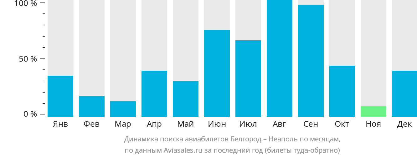Динамика поиска авиабилетов из Белгорода в Неаполь по месяцам