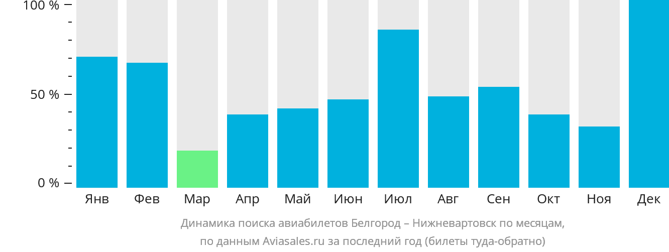 Динамика поиска авиабилетов из Белгорода в Нижневартовск по месяцам