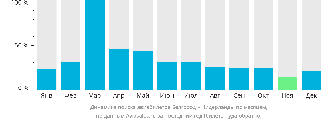 Динамика поиска авиабилетов из Белгорода в Нидерланды по месяцам