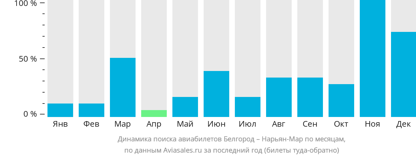 Динамика поиска авиабилетов из Белгорода в Нарьян-Мар по месяцам