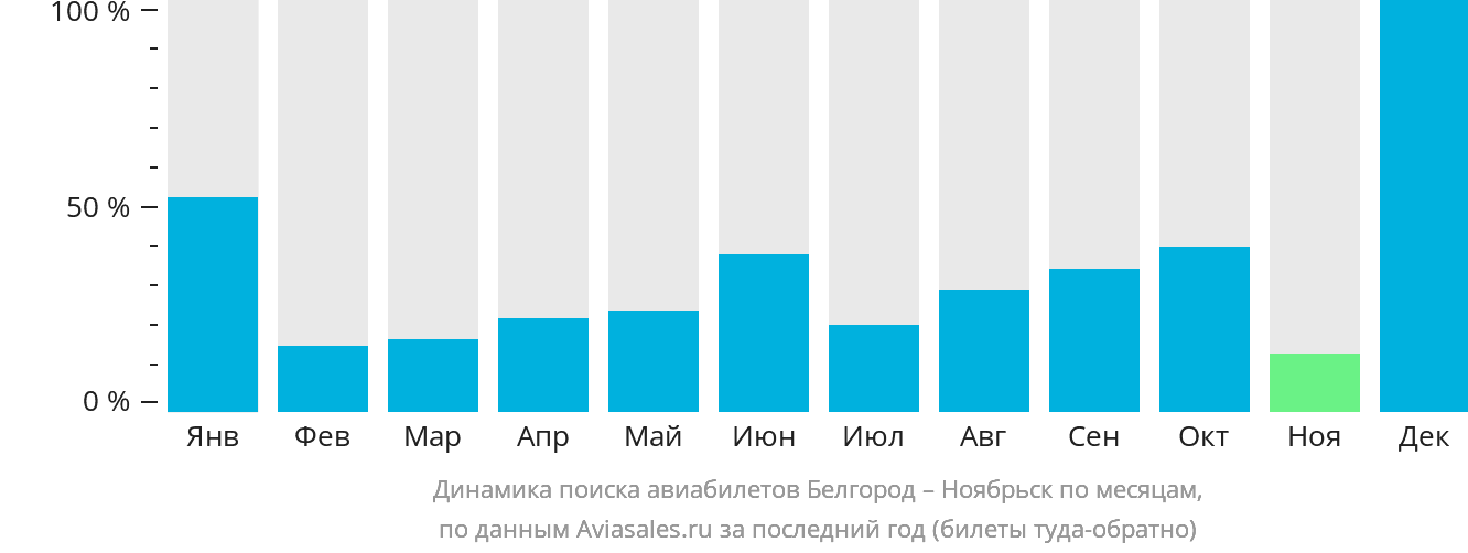 Динамика поиска авиабилетов из Белгорода в Ноябрьск по месяцам