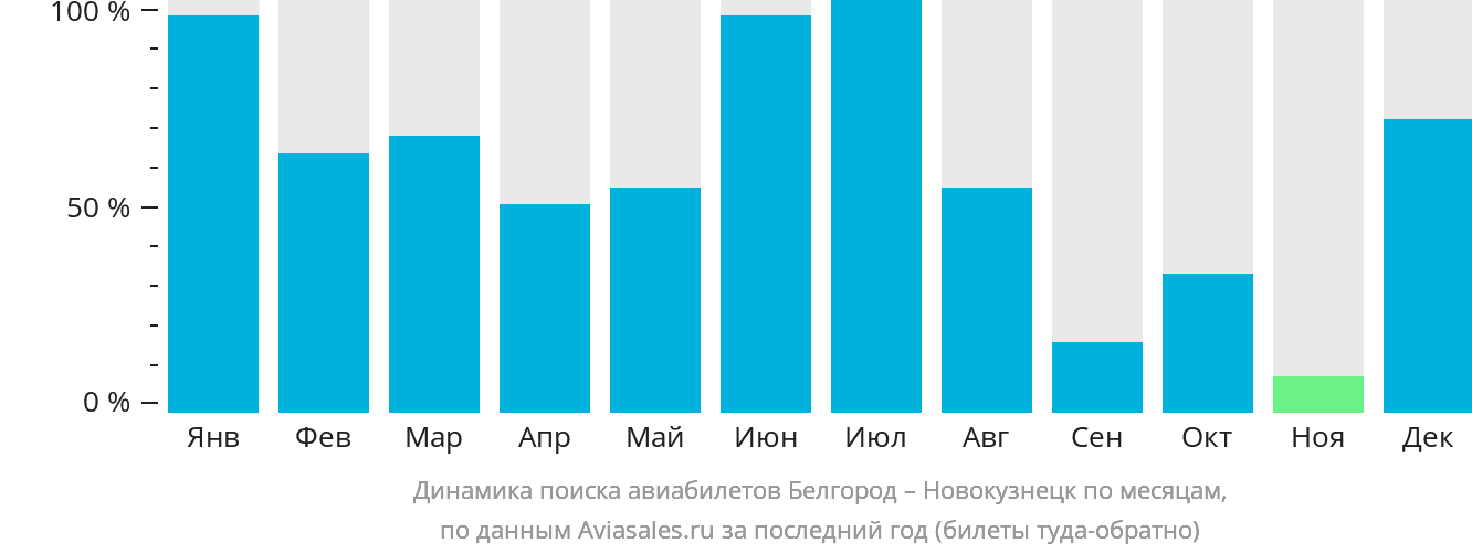 Динамика поиска авиабилетов из Белгорода в Новокузнецк по месяцам