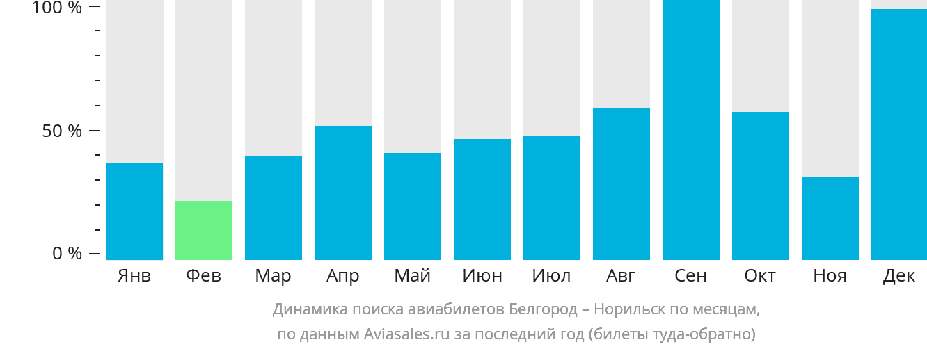 Динамика поиска авиабилетов из Белгорода в Норильск по месяцам