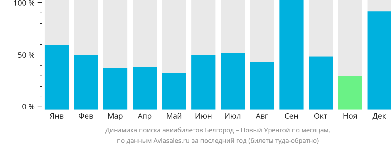 Динамика поиска авиабилетов из Белгорода в Новый Уренгой по месяцам