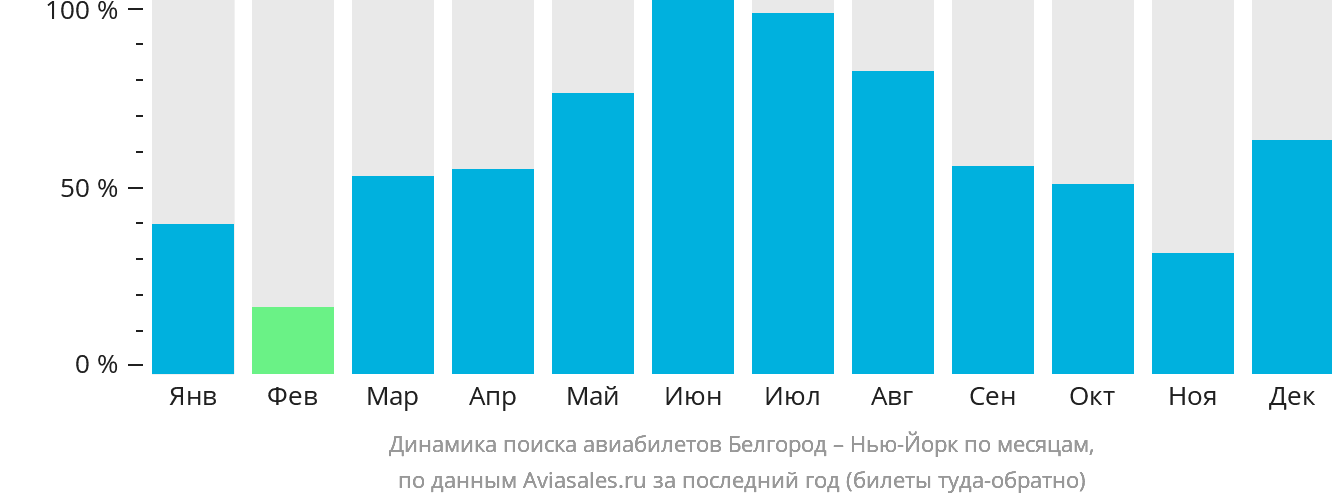 Динамика поиска авиабилетов из Белгорода в Нью-Йорк по месяцам