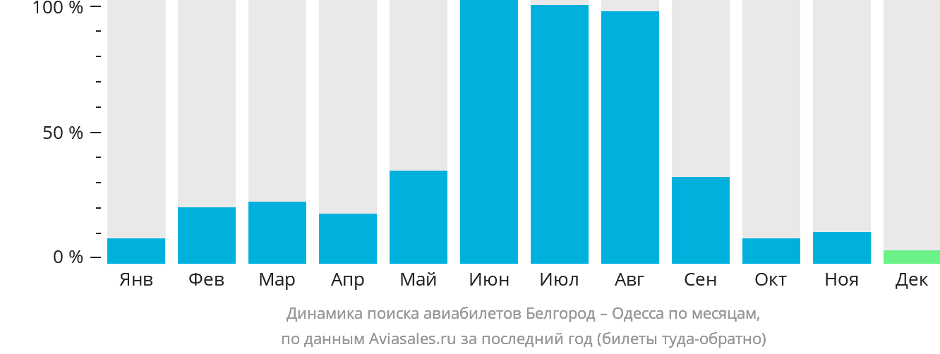 Динамика поиска авиабилетов из Белгорода в Одессу по месяцам