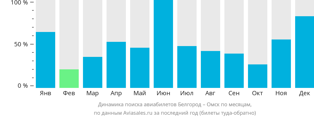 Динамика поиска авиабилетов из Белгорода в Омск по месяцам