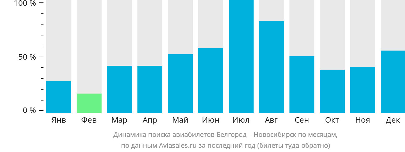Динамика поиска авиабилетов из Белгорода в Новосибирск по месяцам