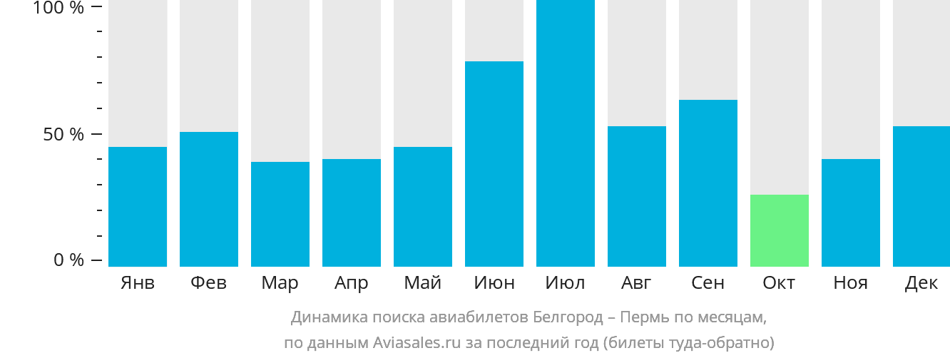Динамика поиска авиабилетов из Белгорода в Пермь по месяцам