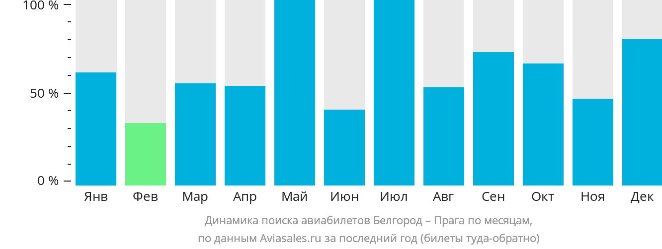 Динамика поиска авиабилетов из Белгорода в Прагу по месяцам