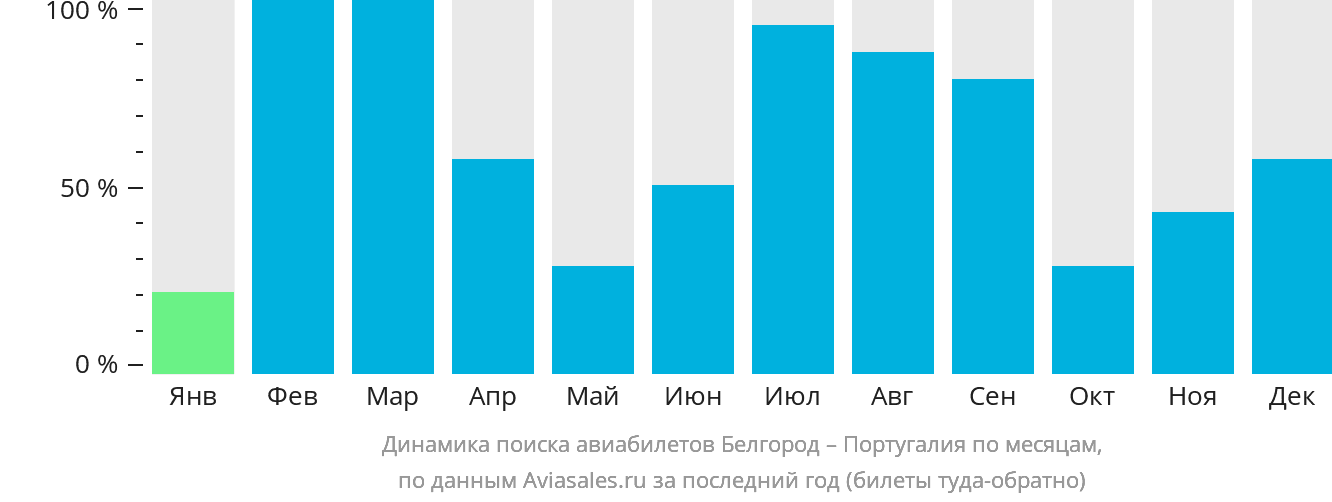 Динамика поиска авиабилетов из Белгорода в Португалию по месяцам