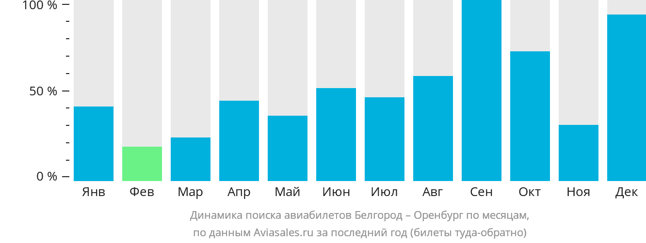 Динамика поиска авиабилетов из Белгорода в Оренбург по месяцам