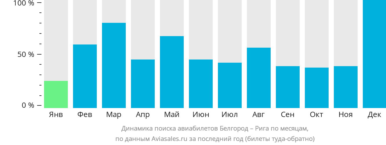 Динамика поиска авиабилетов из Белгорода в Ригу по месяцам