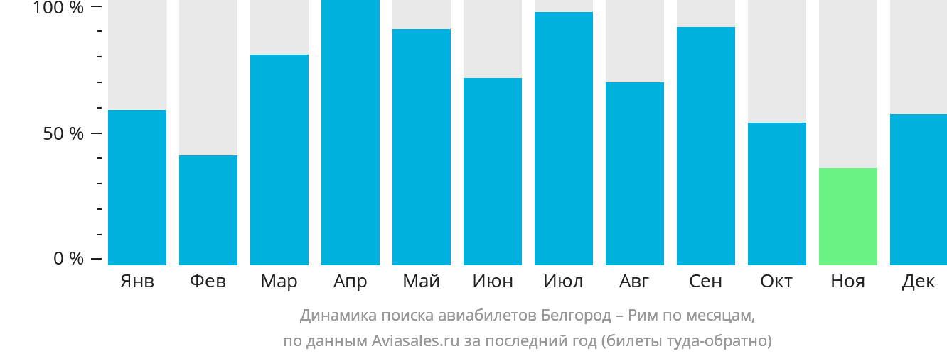 Динамика поиска авиабилетов из Белгорода в Рим по месяцам