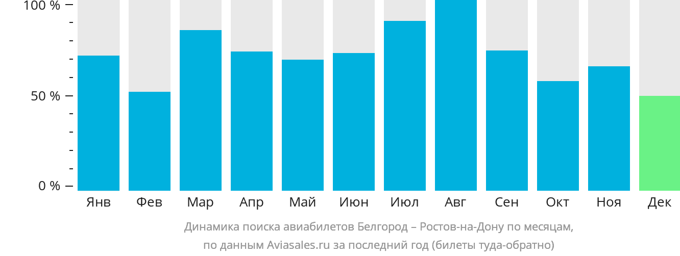 Динамика поиска авиабилетов из Белгорода в Ростов-на-Дону по месяцам