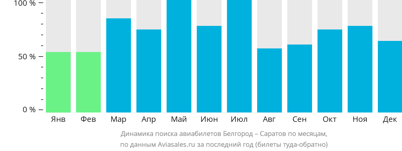 Динамика поиска авиабилетов из Белгорода в Саратов по месяцам