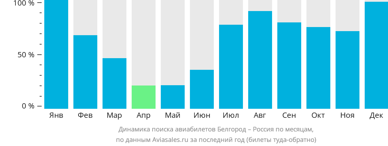Динамика поиска авиабилетов из Белгорода в Россию по месяцам