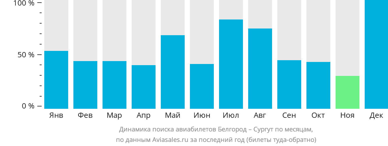Динамика поиска авиабилетов из Белгорода в Сургут по месяцам