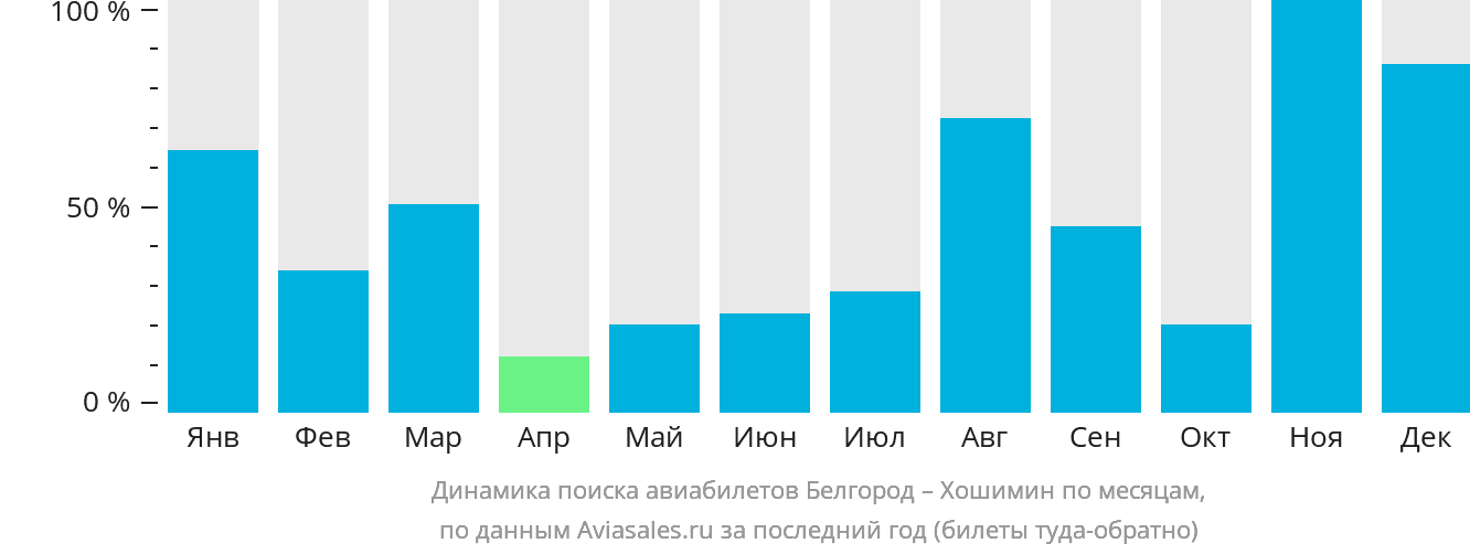 Динамика поиска авиабилетов из Белгорода в Хошимин по месяцам