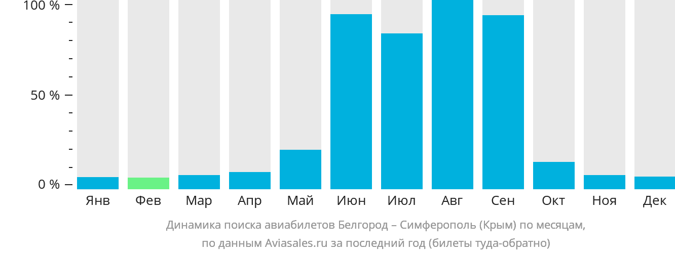 Динамика поиска авиабилетов из Белгорода в Симферополь по месяцам
