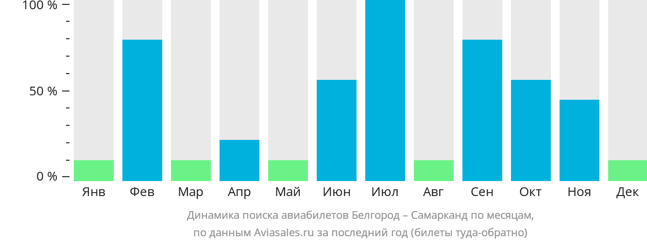 Динамика поиска авиабилетов из Белгорода в Самарканд по месяцам
