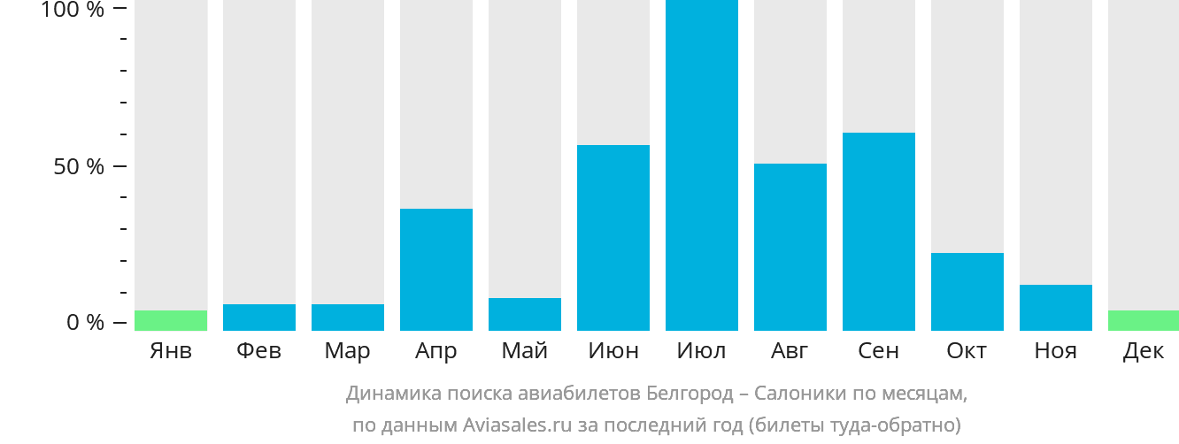 Динамика поиска авиабилетов из Белгорода в Салоники по месяцам