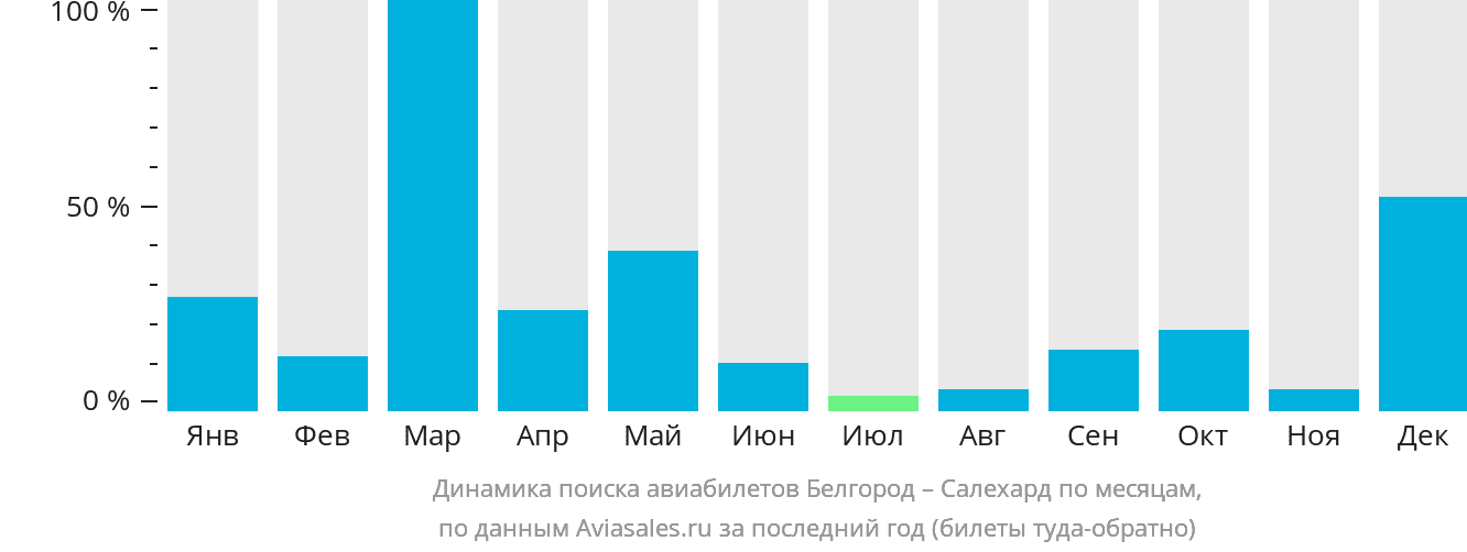 Динамика поиска авиабилетов из Белгорода в Салехард по месяцам