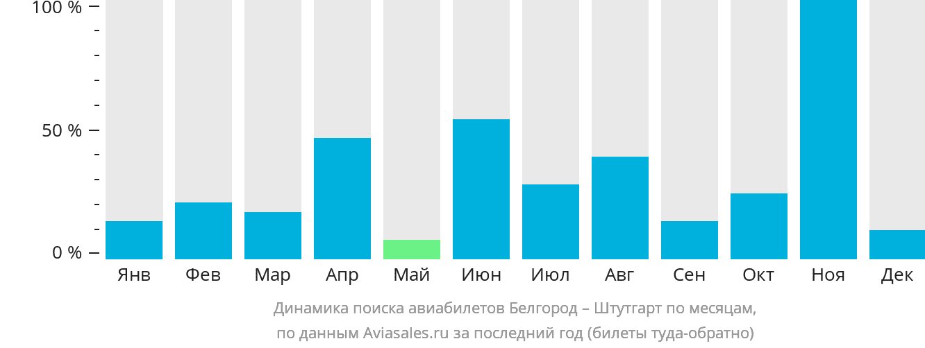 Динамика поиска авиабилетов из Белгорода в Штутгарт по месяцам