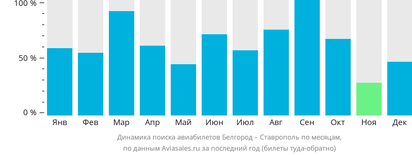 Динамика поиска авиабилетов из Белгорода в Ставрополь по месяцам
