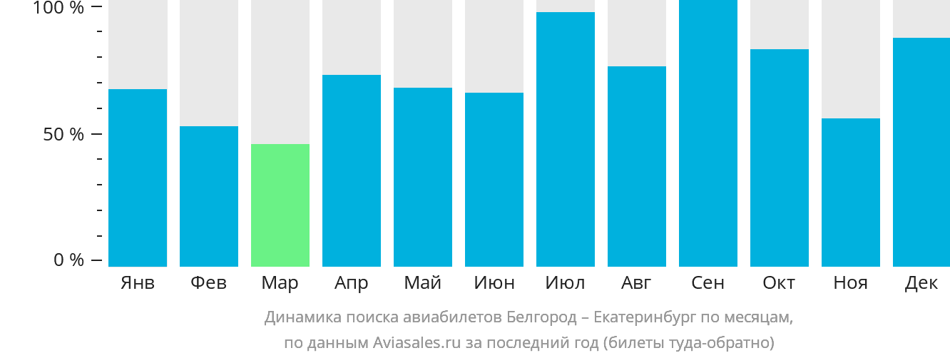 Динамика поиска авиабилетов из Белгорода в Екатеринбург по месяцам
