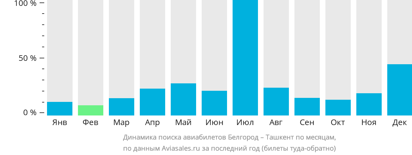 Динамика поиска авиабилетов из Белгорода в Ташкент по месяцам