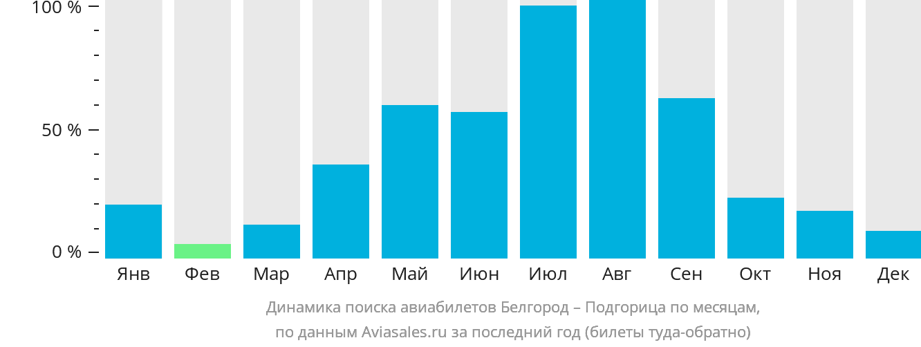 Динамика поиска авиабилетов из Белгорода в Подгорицу по месяцам