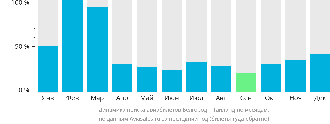 Динамика поиска авиабилетов из Белгорода в Таиланд по месяцам