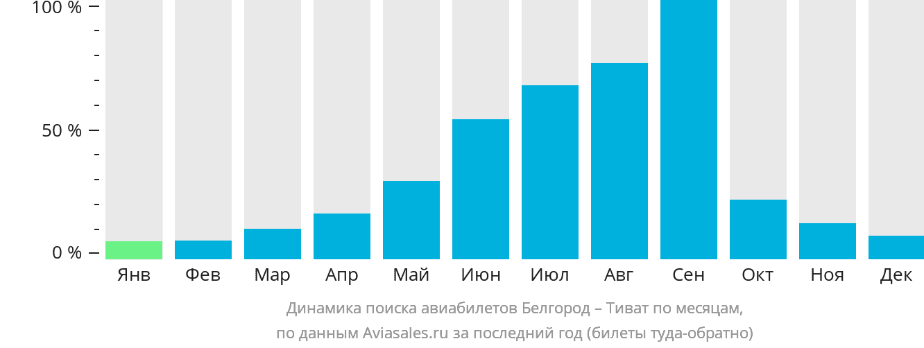 Динамика поиска авиабилетов из Белгорода в Тиват по месяцам