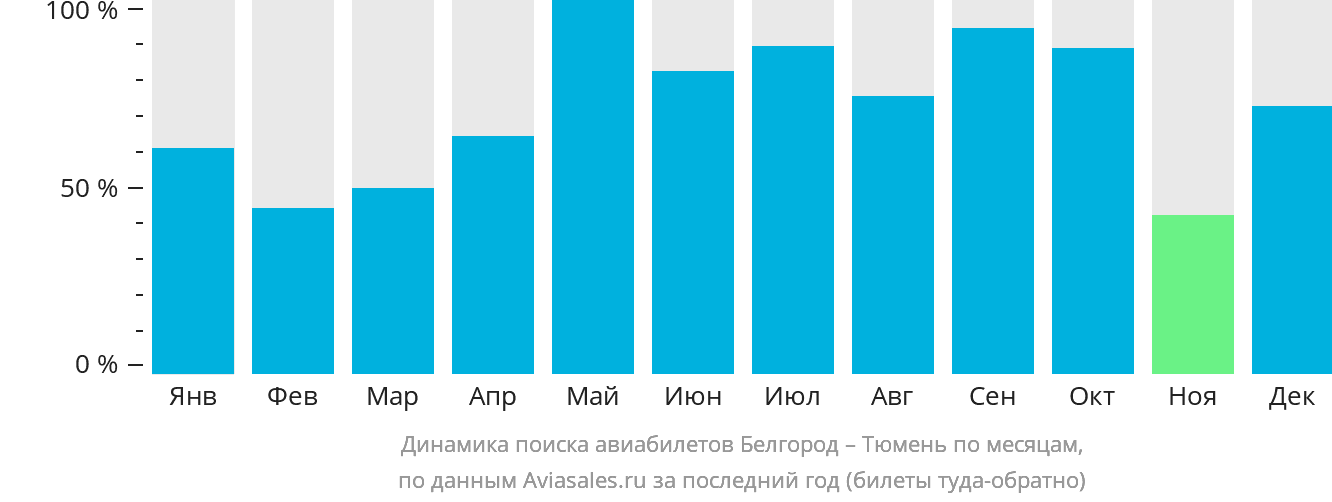 Динамика поиска авиабилетов из Белгорода в Тюмень по месяцам