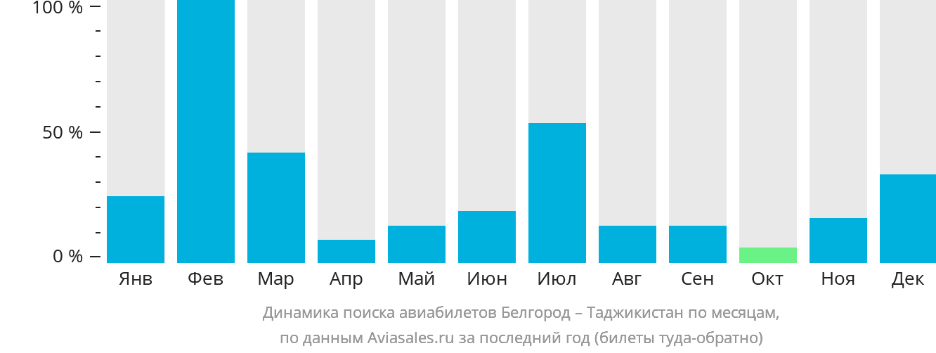 Динамика поиска авиабилетов из Белгорода в Таджикистан по месяцам