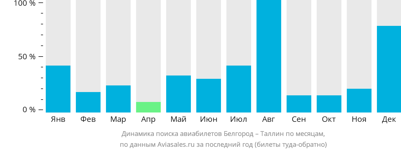 Динамика поиска авиабилетов из Белгорода в Таллин по месяцам