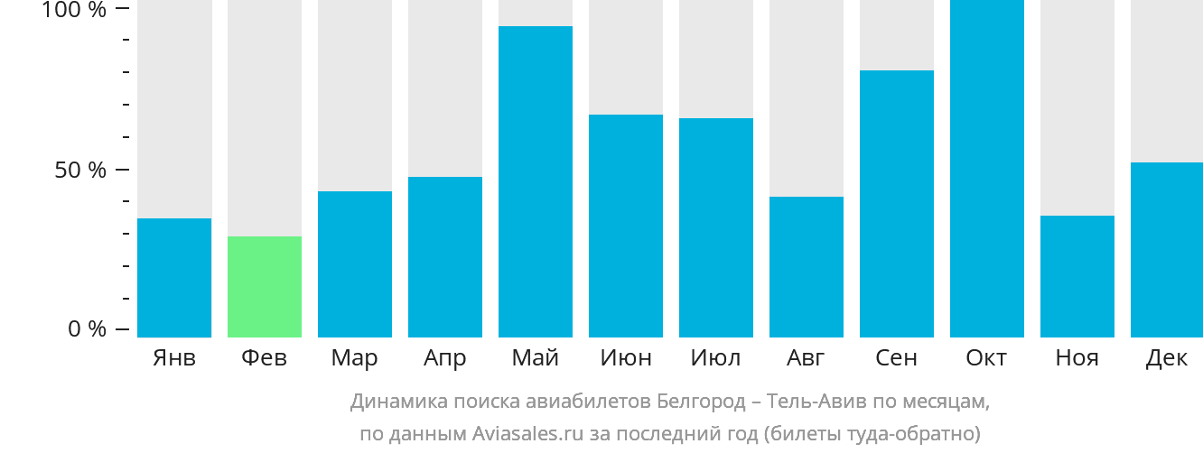 Динамика поиска авиабилетов из Белгорода в Тель-Авив по месяцам