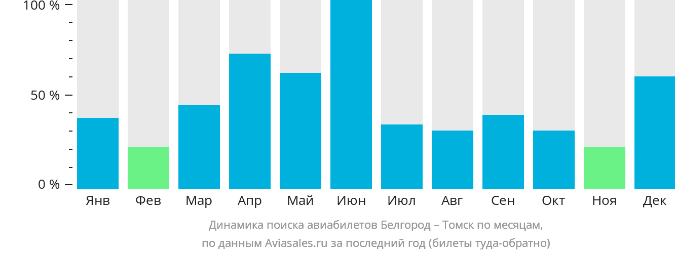 Динамика поиска авиабилетов из Белгорода в Томск по месяцам