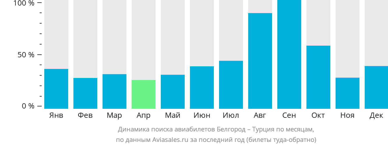 Динамика поиска авиабилетов из Белгорода в Турцию по месяцам
