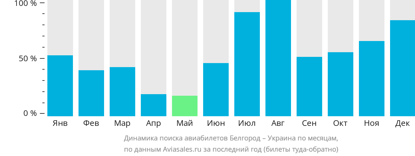 Динамика поиска авиабилетов из Белгорода в Украину по месяцам