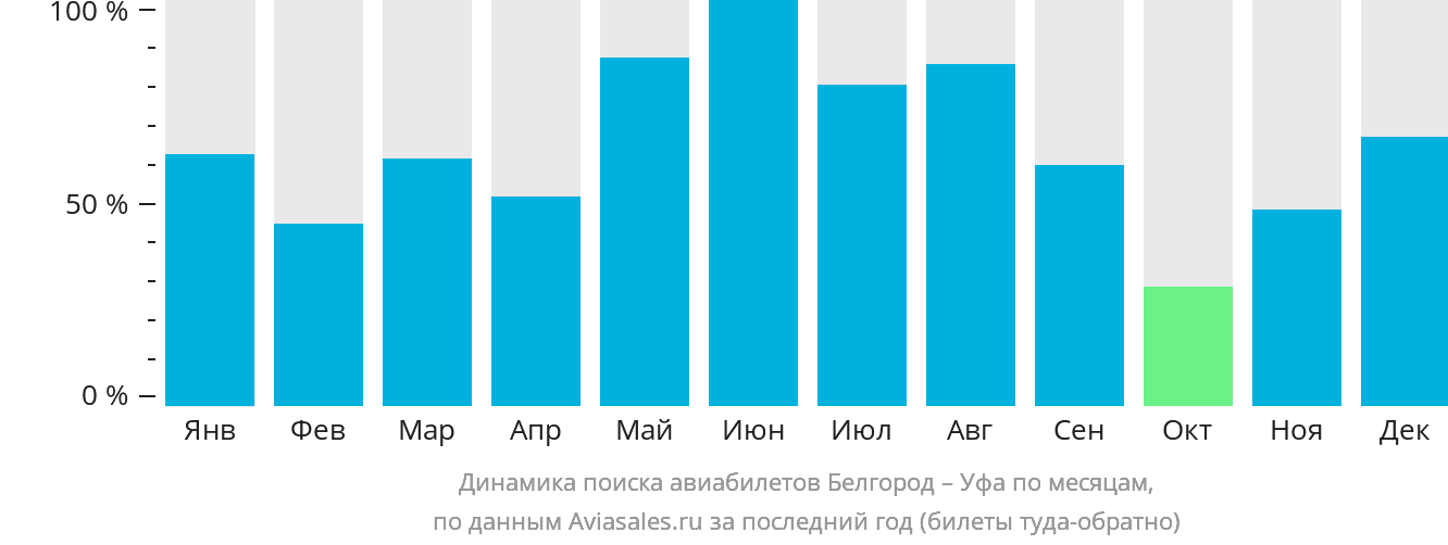 Динамика поиска авиабилетов из Белгорода в Уфу по месяцам