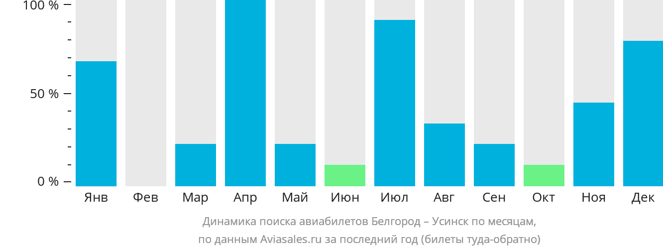 Динамика поиска авиабилетов из Белгорода в Усинск по месяцам