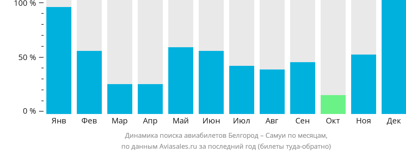 Динамика поиска авиабилетов из Белгорода на Самуй по месяцам