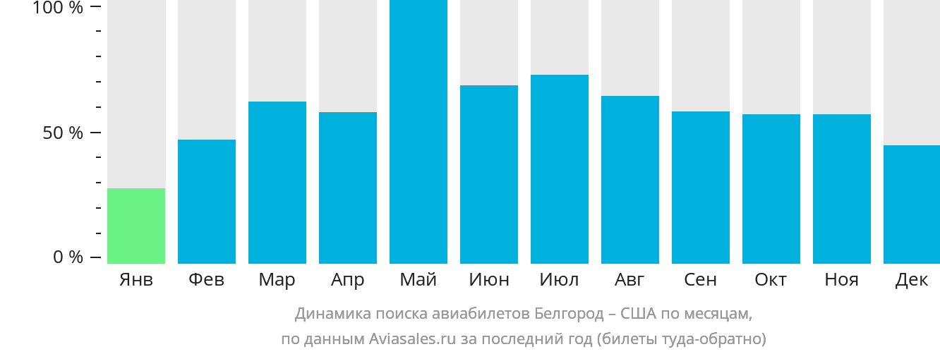 Динамика поиска авиабилетов из Белгорода в США по месяцам