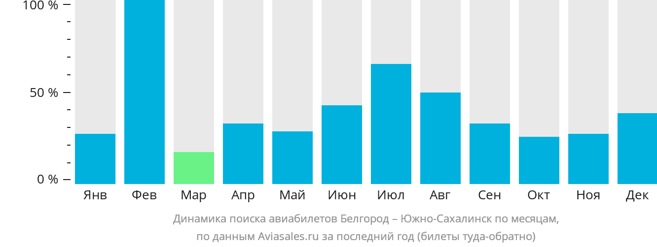 Динамика поиска авиабилетов из Белгорода в Южно-Сахалинск по месяцам